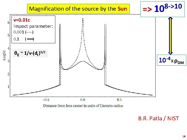 Magnification of the source by the Sun => 108 ->10 v=0. 01 c Impact