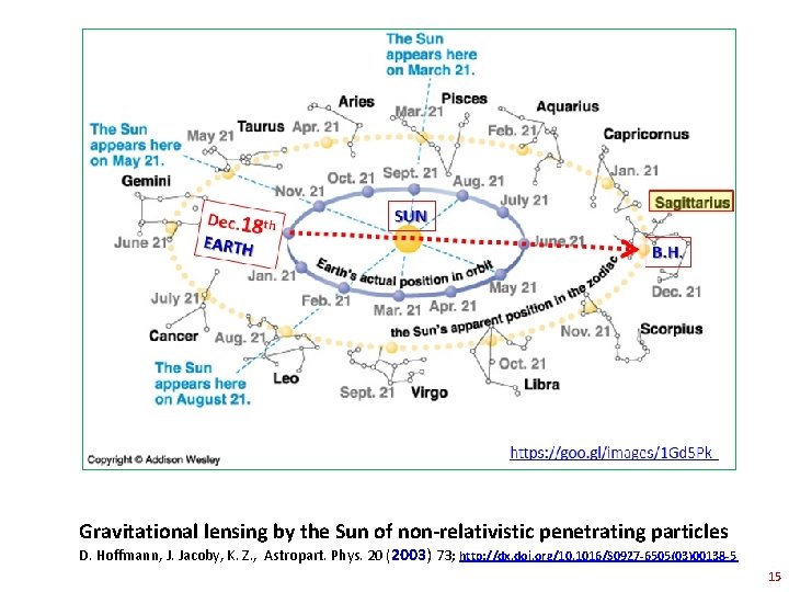 Gravitational lensing by the Sun of non-relativistic penetrating particles D. Hoffmann, J. Jacoby, K.