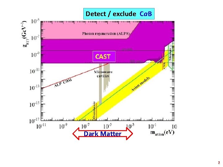 Detect / exclude Ca. B Dark Matter 2 
