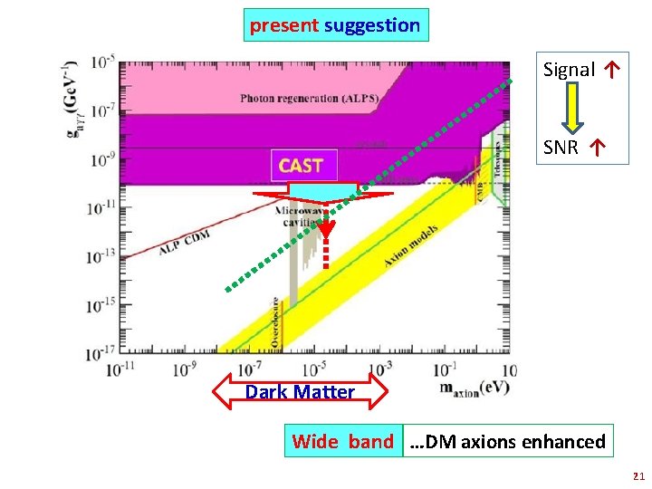 present suggestion Signal ↑ SNR ↑ Dark Matter Wide band …DM axions enhanced 21