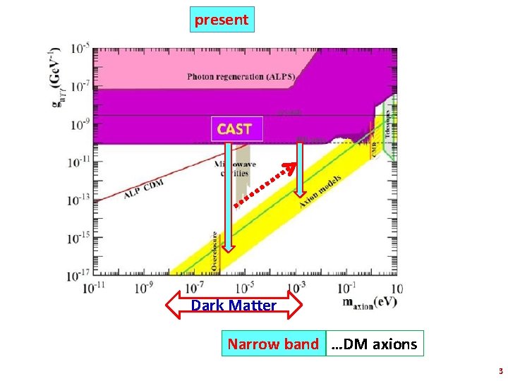 present Dark Matter Narrow band …DM axions 3 