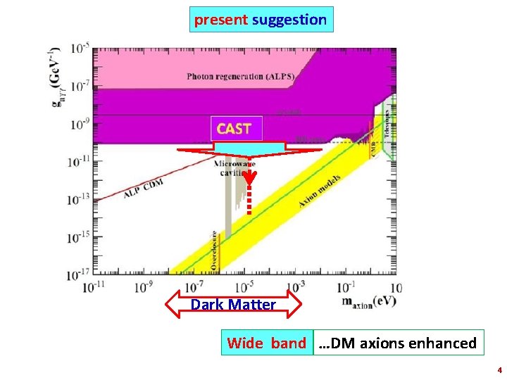 present suggestion Dark Matter Wide band …DM axions enhanced 4 