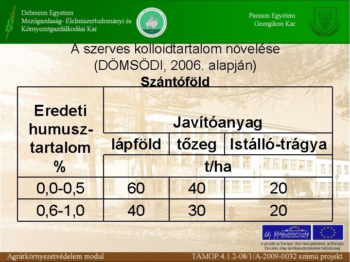 A szerves kolloidtartalom növelése (DÖMSÖDI, 2006. alapján) Szántóföld Eredeti humusztartalom % 0, 0 -0,