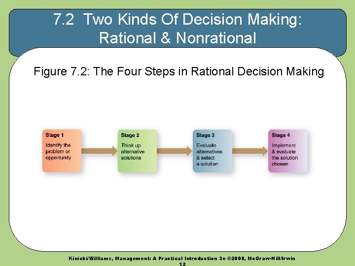 7. 2 Two Kinds Of Decision Making: Rational & Nonrational Figure 7. 2: The