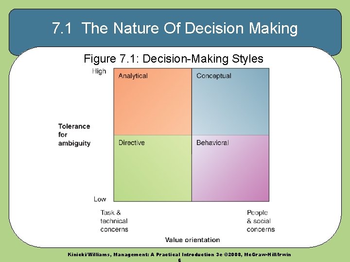 7. 1 The Nature Of Decision Making Figure 7. 1: Decision-Making Styles Kinicki/Williams, Management: