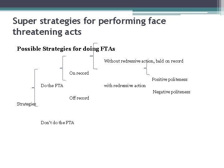 Super strategies for performing face threatening acts Possible Strategies for doing FTAs Without redressive