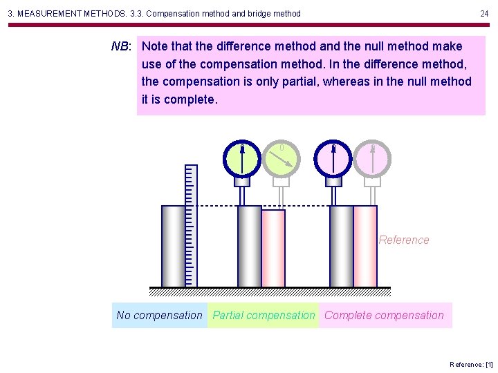 3. MEASUREMENT METHODS. 3. 3. Compensation method and bridge method 24 NB: Note that