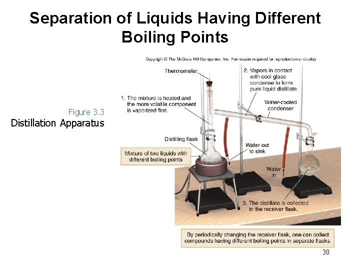 Separation of Liquids Having Different Boiling Points Figure 3. 3 Distillation Apparatus 30 