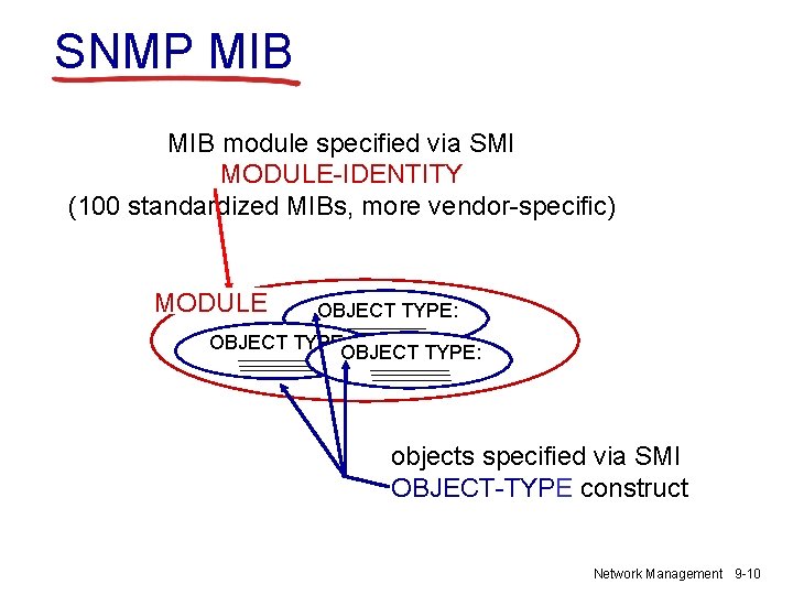 SNMP MIB module specified via SMI MODULE-IDENTITY (100 standardized MIBs, more vendor-specific) MODULE OBJECT