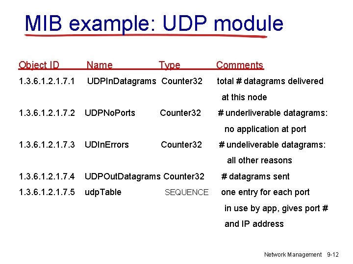 MIB example: UDP module Object ID Name Type 1. 3. 6. 1. 2. 1.