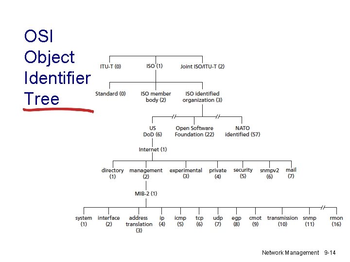 OSI Object Identifier Tree Network Management 9 -14 