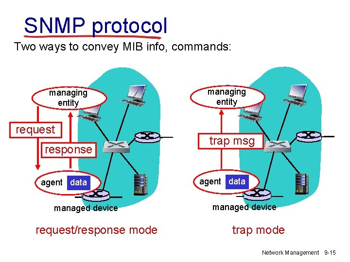 SNMP protocol Two ways to convey MIB info, commands: managing entity request response agent