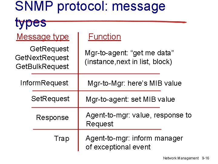 SNMP protocol: message types Message type Get. Request Get. Next. Request Get. Bulk. Request