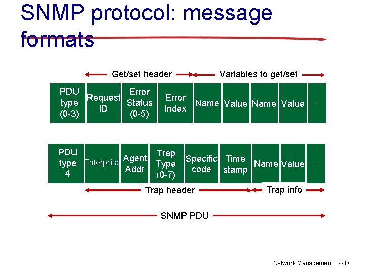 SNMP protocol: message formats Variables to get/set Get/set header PDU Error Request type Status