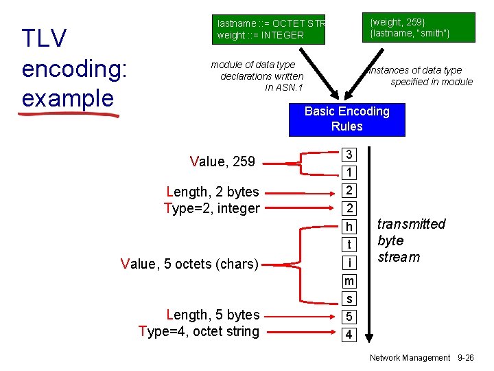 TLV encoding: example lastname : : = OCTET STRING weight : : = INTEGER