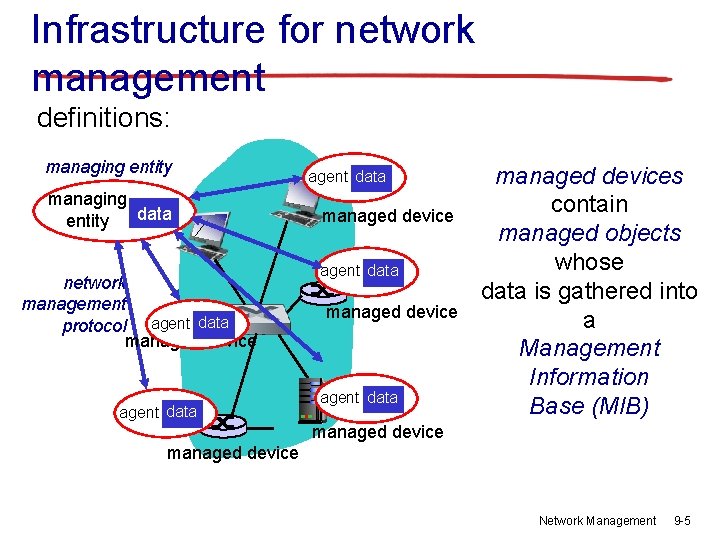 Infrastructure for network management definitions: managing entity managing data entity network management protocol agent