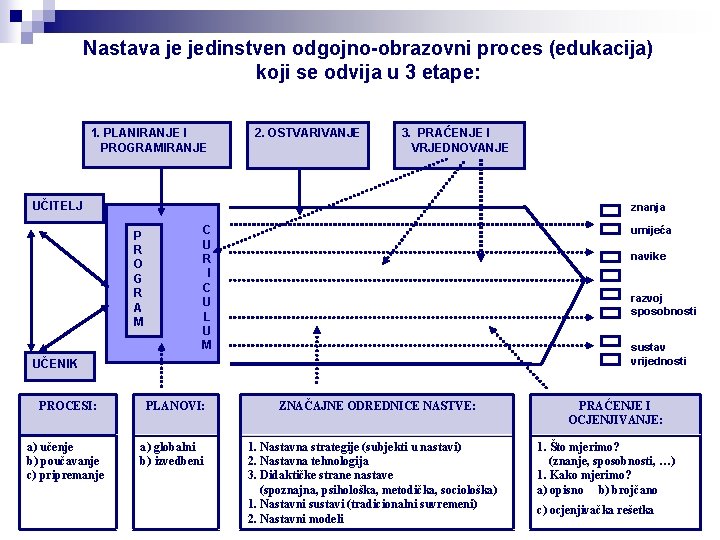 Nastava je jedinstven odgojno-obrazovni proces (edukacija) koji se odvija u 3 etape: 1. PLANIRANJE