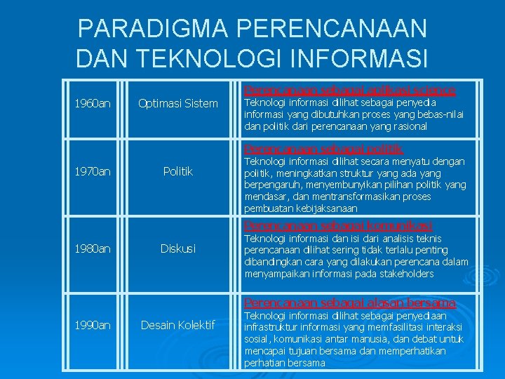 PARADIGMA PERENCANAAN DAN TEKNOLOGI INFORMASI 1960 an Optimasi Sistem Perencanaan sebagai aplikasi science Teknologi