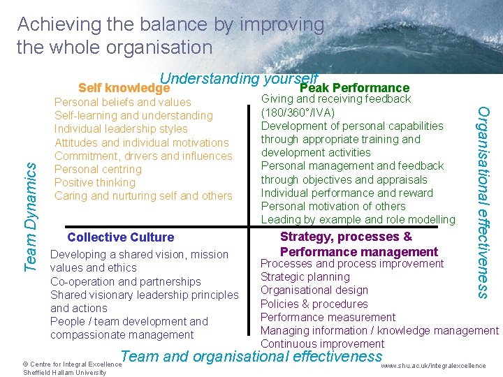 Achieving the balance by improving the whole organisation Understanding yourself Personal beliefs and values