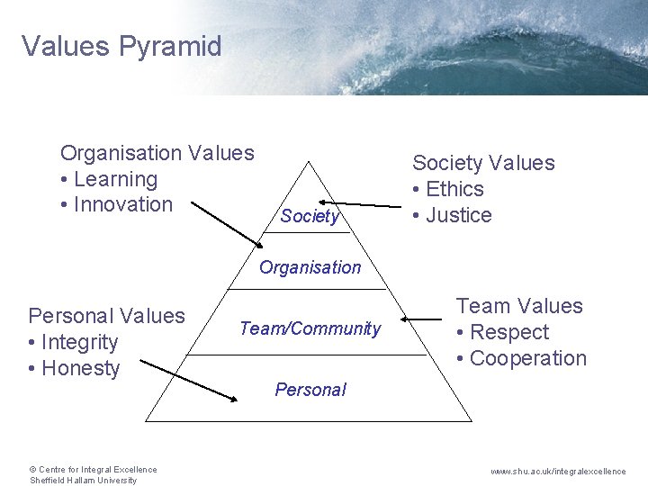 Values Pyramid Organisation Values • Learning • Innovation Society Values • Ethics • Justice