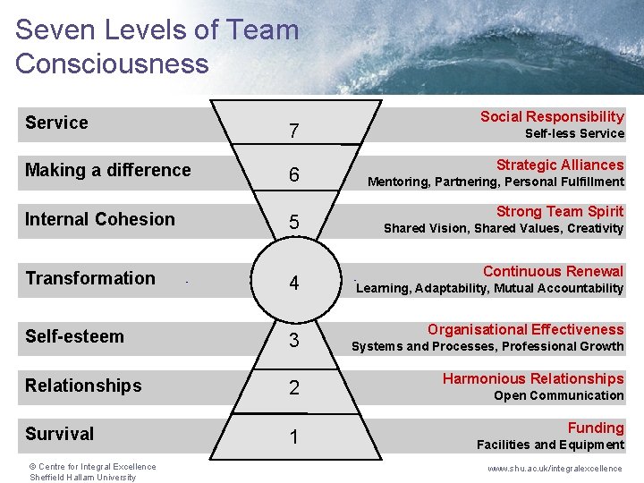 Seven Levels of Team Consciousness Social Responsibility Service 7 Making a difference 6 Internal