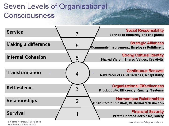 Seven Levels of Organisational Consciousness Service 7 Making a difference 6 Internal Cohesion 5