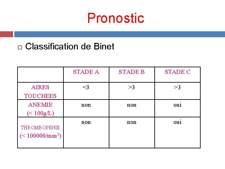 Pronostic Classification de Binet AIRES TOUCHEES ANEMIE (< 100 g/L) THROMBOPENIE (< 100000/mm 3)