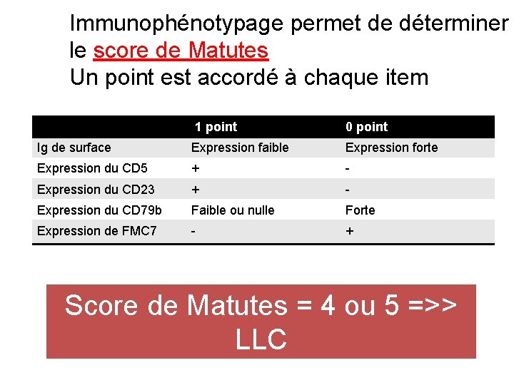 Immunophénotypage permet de déterminer le score de Matutes Un point est accordé à chaque