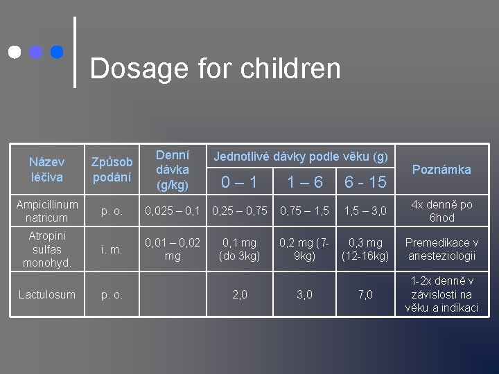 Dosage for children Název léčiva Způsob podání Denní dávka (g/kg) Ampicillinum natricum p. o.