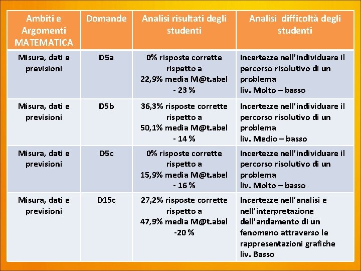 Ambiti e Argomenti MATEMATICA Domande Analisi risultati degli studenti Analisi difficoltà degli studenti Misura,