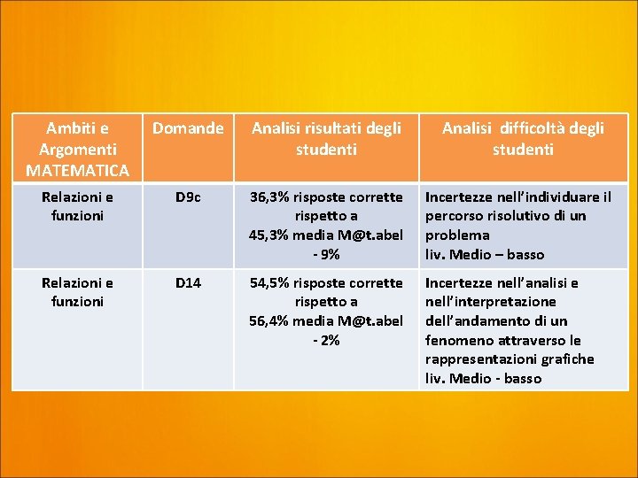 Ambiti e Argomenti MATEMATICA Domande Analisi risultati degli studenti Analisi difficoltà degli studenti Relazioni