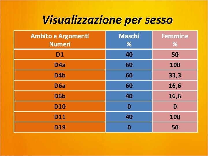 Visualizzazione per sesso Ambito e Argomenti Numeri D 1 D 4 a Maschi %