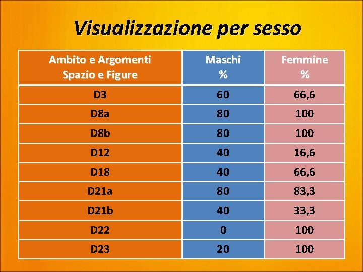 Visualizzazione per sesso Ambito e Argomenti Spazio e Figure Maschi % Femmine % D