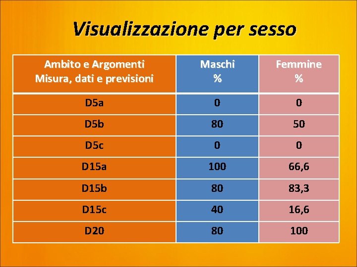 Visualizzazione per sesso Ambito e Argomenti Misura, dati e previsioni Maschi % Femmine %