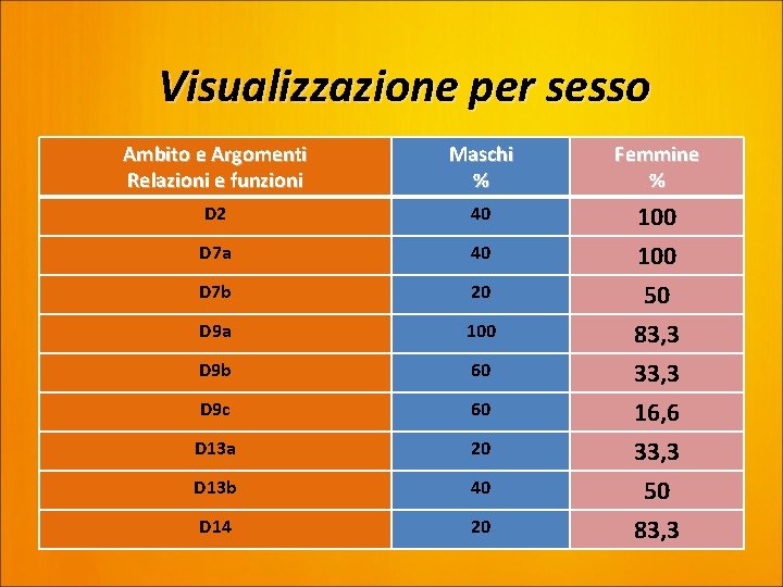 Visualizzazione per sesso Ambito e Argomenti Relazioni e funzioni Maschi % Femmine % D