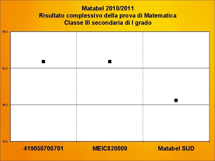 Matabel 2010/2011 Risultato complessivo della prova di Matematica Classe III secondaria di I grado