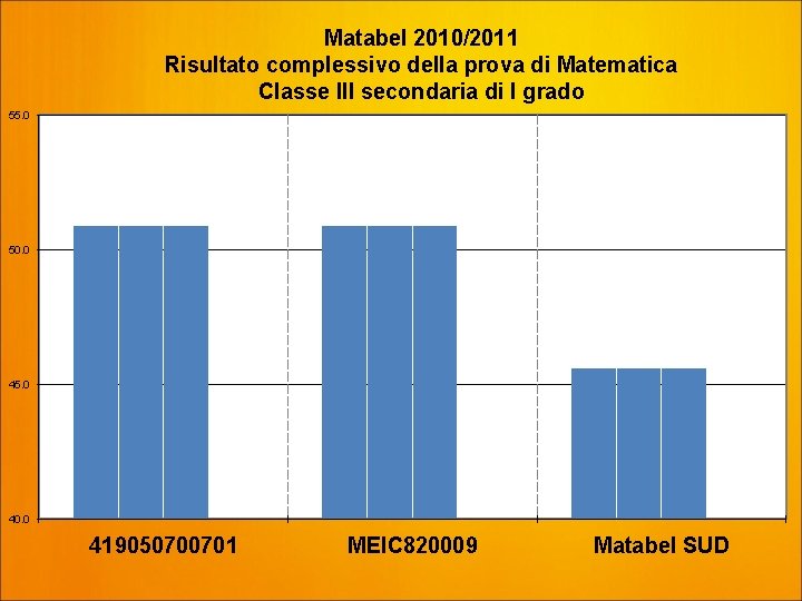 Matabel 2010/2011 Risultato complessivo della prova di Matematica Classe III secondaria di I grado