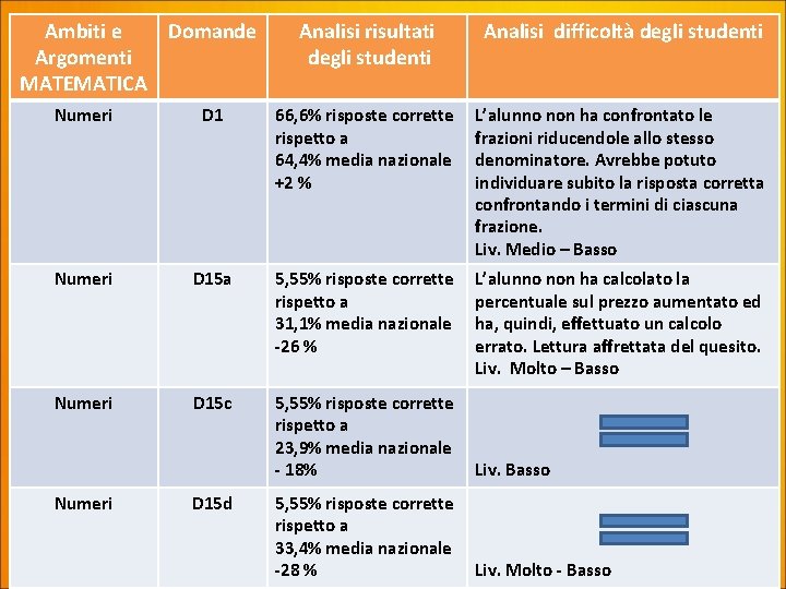 Ambiti e Domande Argomenti MATEMATICA Analisi risultati degli studenti Analisi difficoltà degli studenti Numeri