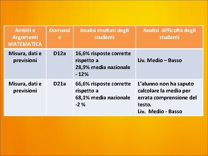 Ambiti e Argomenti MATEMATICA Domand e Analisi risultati degli studenti Misura, dati e previsioni