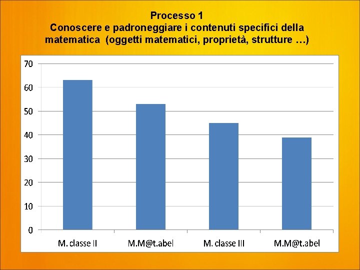 Processo 1 Conoscere e padroneggiare i contenuti specifici della matematica (oggetti matematici, proprietà, strutture