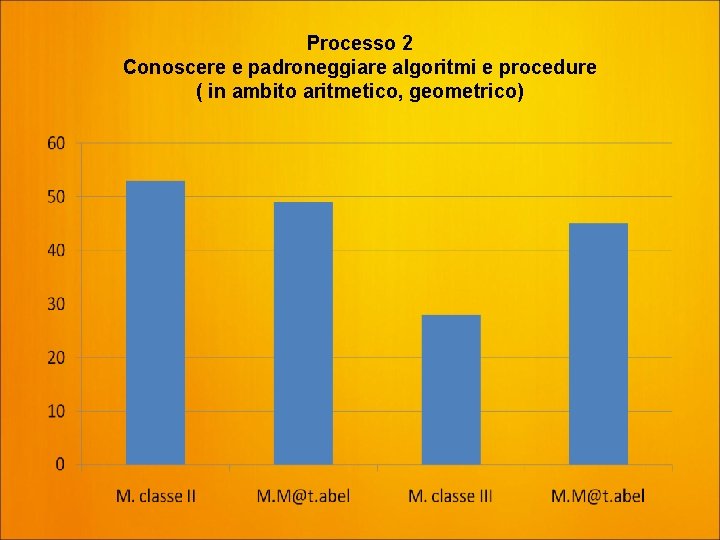Processo 2 Conoscere e padroneggiare algoritmi e procedure ( in ambito aritmetico, geometrico) 