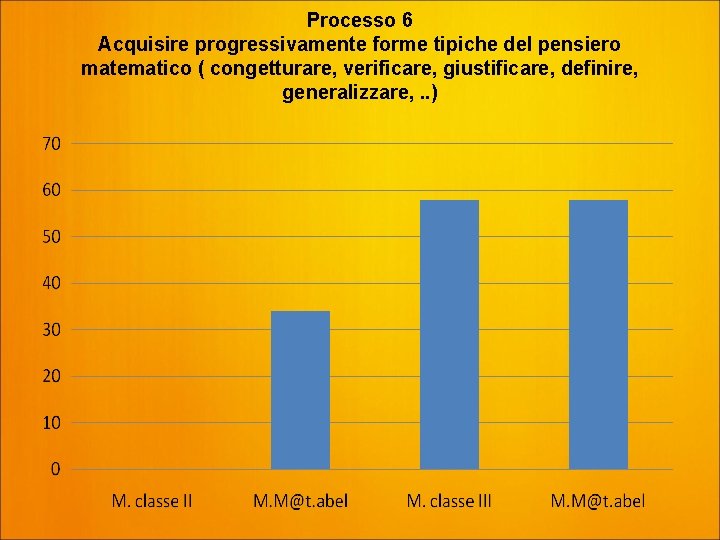 Processo 6 Acquisire progressivamente forme tipiche del pensiero matematico ( congetturare, verificare, giustificare, definire,