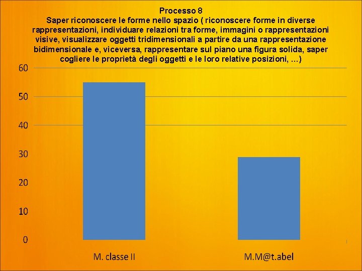 Processo 8 Saper riconoscere le forme nello spazio ( riconoscere forme in diverse rappresentazioni,