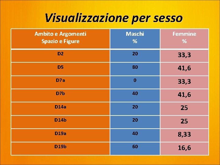 Visualizzazione per sesso Ambito e Argomenti Spazio e Figure Maschi % Femmine % D