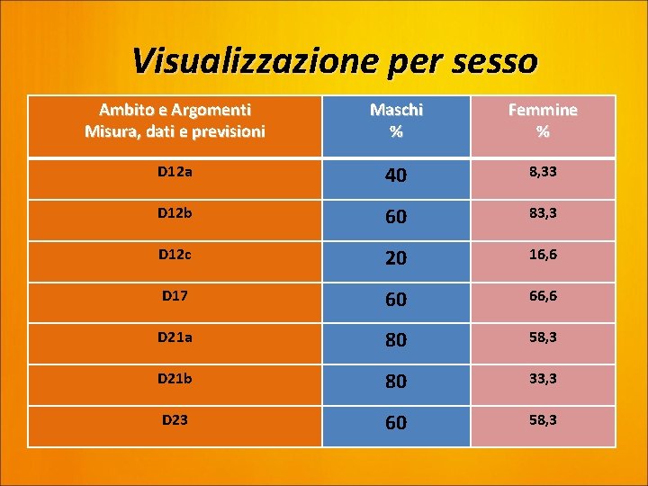Visualizzazione per sesso Ambito e Argomenti Misura, dati e previsioni Maschi % Femmine %