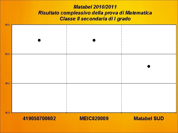 Matabel 2010/2011 Risultato complessivo della prova di Matematica Classe II secondaria di I grado