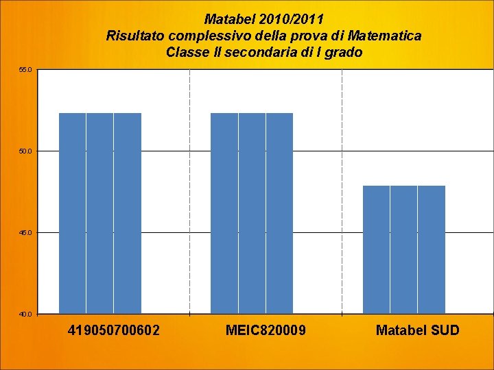 Matabel 2010/2011 Risultato complessivo della prova di Matematica Classe II secondaria di I grado