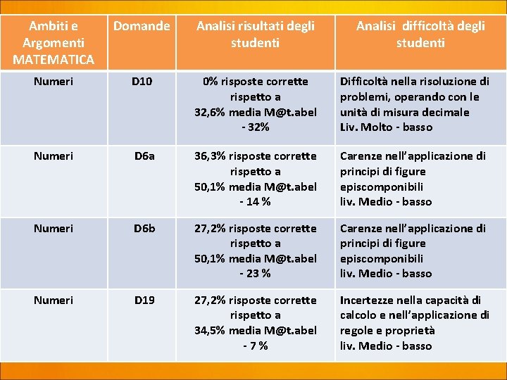 Ambiti e Argomenti MATEMATICA Domande Analisi risultati degli studenti Analisi difficoltà degli studenti Numeri