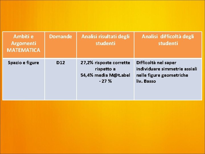 Ambiti e Argomenti MATEMATICA Domande Analisi risultati degli studenti Analisi difficoltà degli studenti Spazio