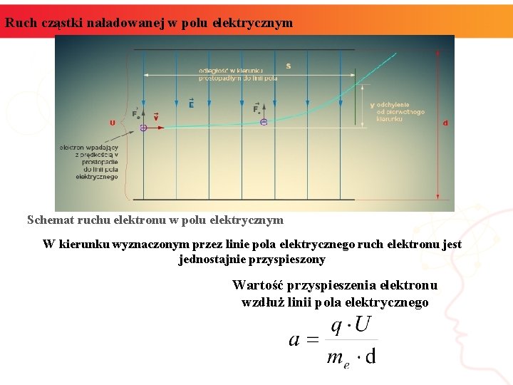 Ruch cząstki naładowanej w polu elektrycznym Schemat ruchu elektronu w polu elektrycznym W kierunku